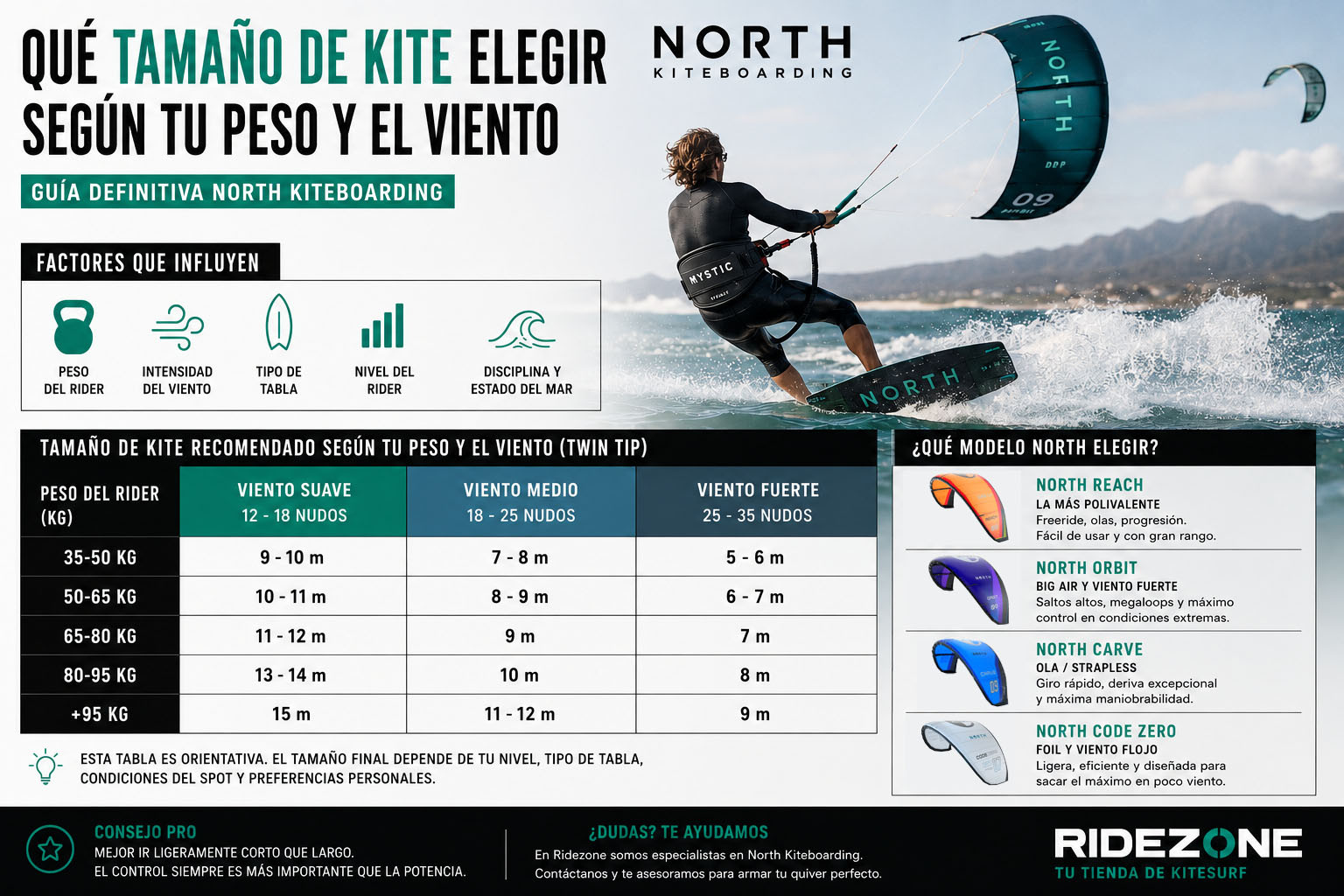 Qué tamaño de kite elegir según tu peso y el viento