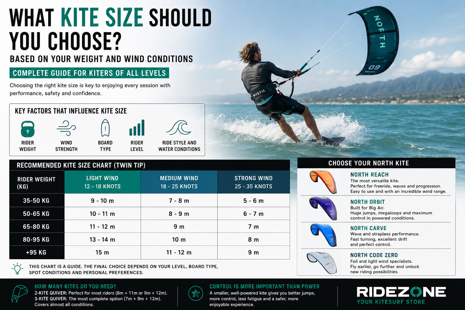 What Kite Size Should You Choose Based on Your Weight and Wind Conditions?